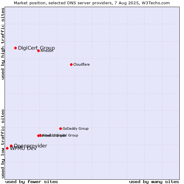 Market position of DigiCert Group vs. Openprovider vs. WPMU Dev