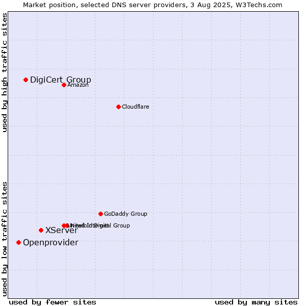 Market position of XServer vs. DigiCert Group vs. Openprovider