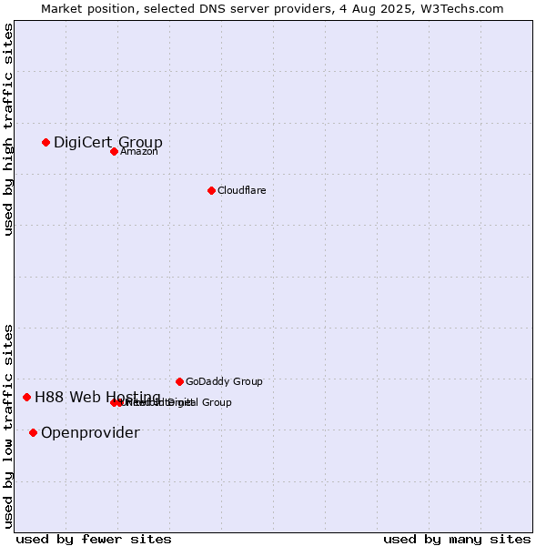 Market position of DigiCert Group vs. Openprovider vs. H88 Web Hosting