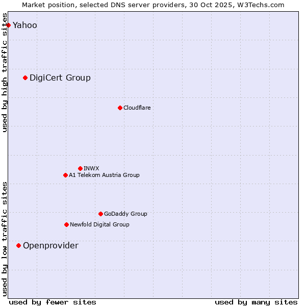 Market position of DigiCert Group vs. Openprovider vs. Yahoo