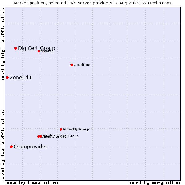 Market position of DigiCert Group vs. Openprovider vs. ZoneEdit