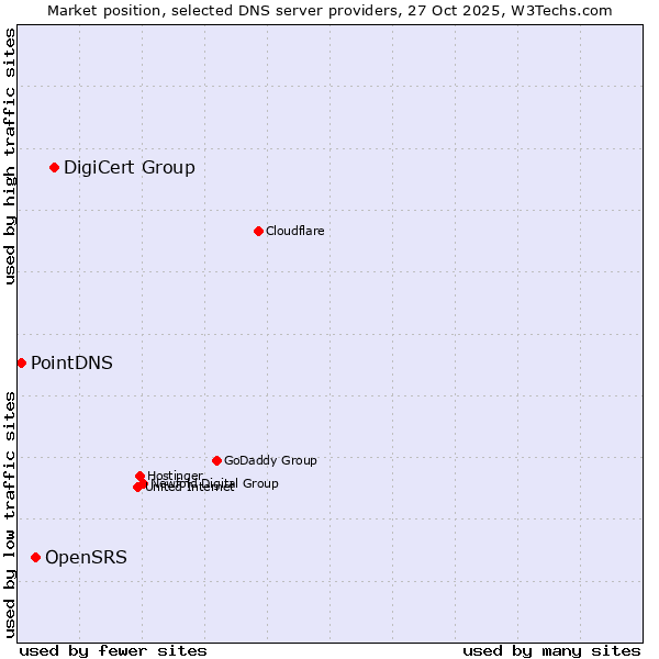 Market position of DigiCert Group vs. OpenSRS vs. PointDNS