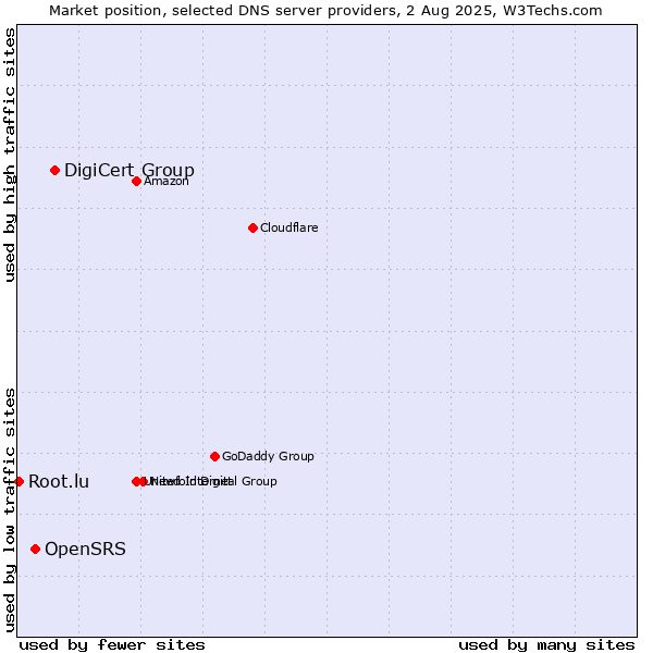 Market position of DigiCert Group vs. OpenSRS vs. Root.lu