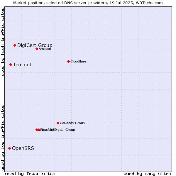 Market position of DigiCert Group vs. Tencent vs. OpenSRS