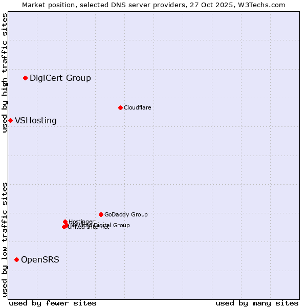 Market position of DigiCert Group vs. OpenSRS vs. VSHosting