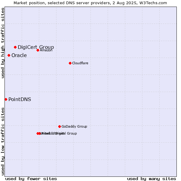 Market position of DigiCert Group vs. Oracle vs. PointDNS