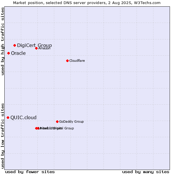 Market position of DigiCert Group vs. Oracle vs. QUIC.cloud