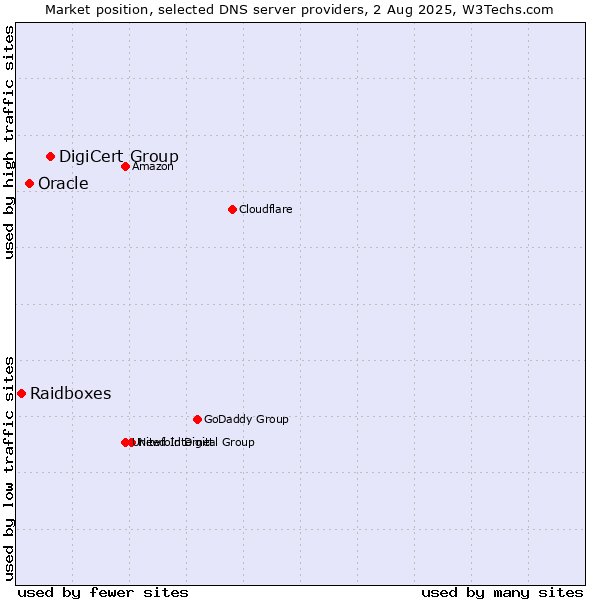 Market position of DigiCert Group vs. Oracle vs. Raidboxes