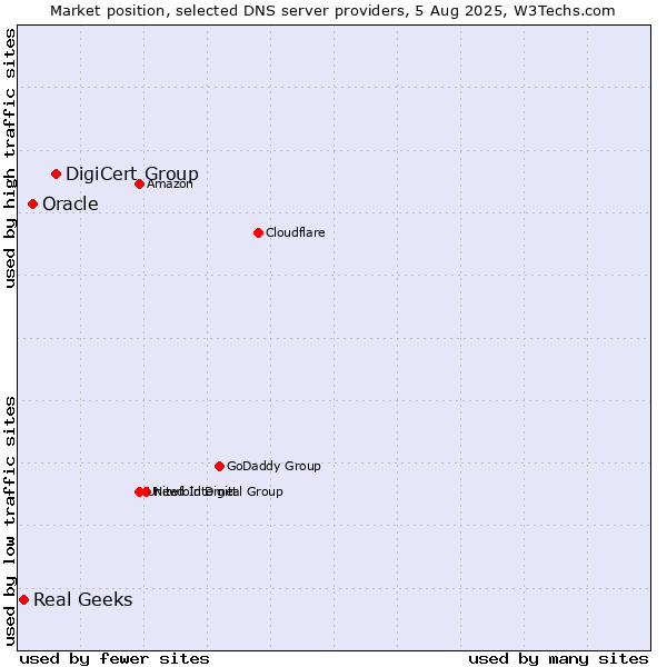Market position of DigiCert Group vs. Oracle vs. Real Geeks