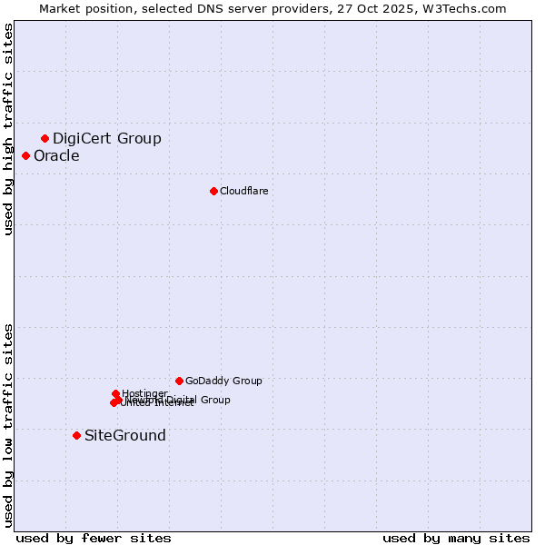 Market position of SiteGround vs. DigiCert Group vs. Oracle