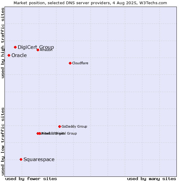 Market position of Squarespace vs. DigiCert Group vs. Oracle