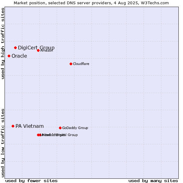 Market position of DigiCert Group vs. PA Vietnam vs. Oracle