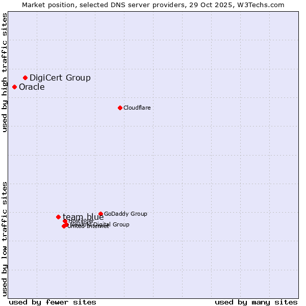 Market position of team.blue vs. DigiCert Group vs. Oracle