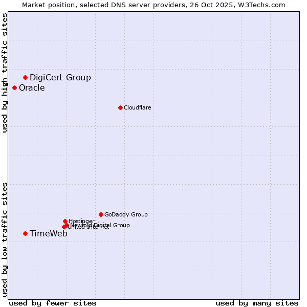 Market position of DigiCert Group vs. TimeWeb vs. Oracle