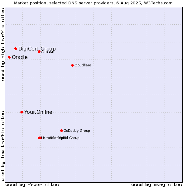 Market position of Your.Online vs. DigiCert Group vs. Oracle