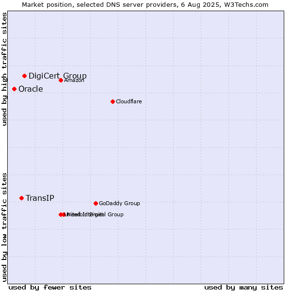 Market position of DigiCert Group vs. TransIP vs. Oracle