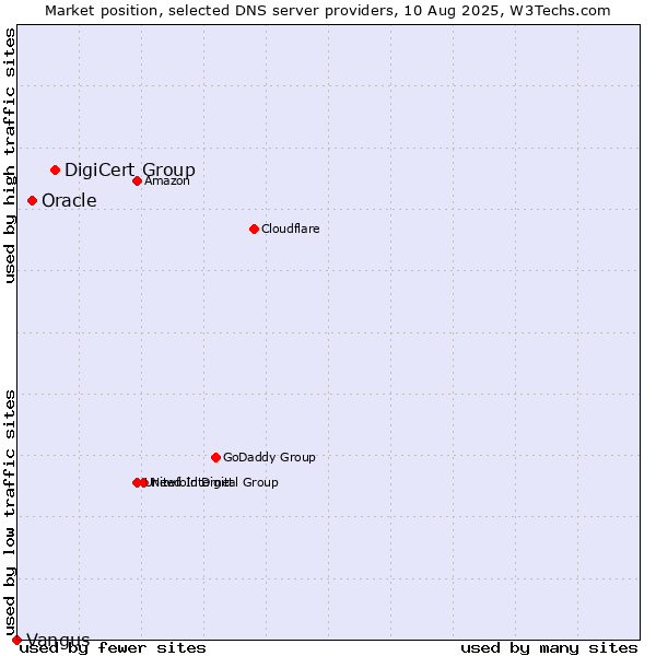 Market position of DigiCert Group vs. Oracle vs. Vangus