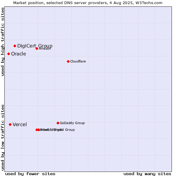 Market position of DigiCert Group vs. Vercel vs. Oracle