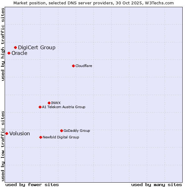 Market position of DigiCert Group vs. Oracle vs. Volusion