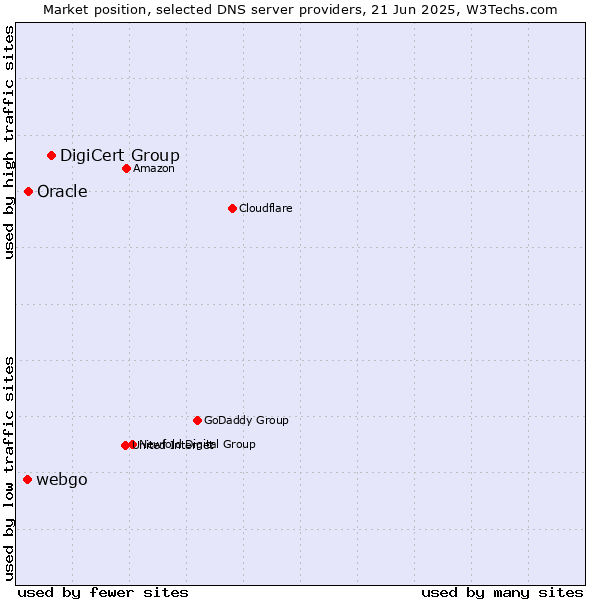 Market position of DigiCert Group vs. Oracle vs. webgo