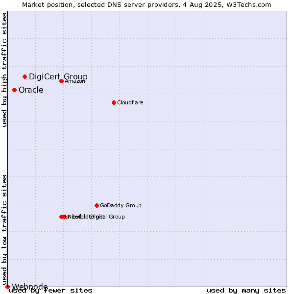 Market position of DigiCert Group vs. Oracle vs. Webnode