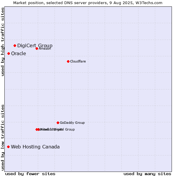 Market position of DigiCert Group vs. Oracle vs. Web Hosting Canada