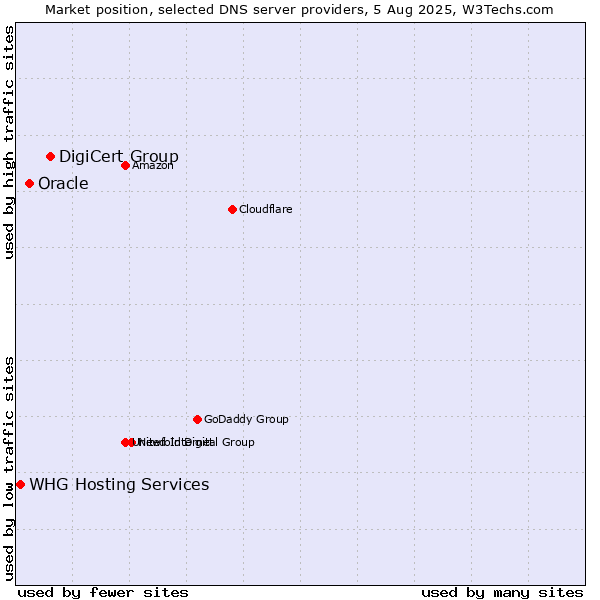 Market position of DigiCert Group vs. Oracle vs. WHG Hosting Services