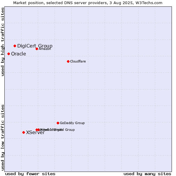 Market position of XServer vs. DigiCert Group vs. Oracle