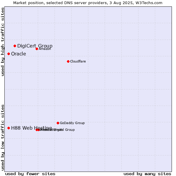Market position of DigiCert Group vs. H88 Web Hosting vs. Oracle