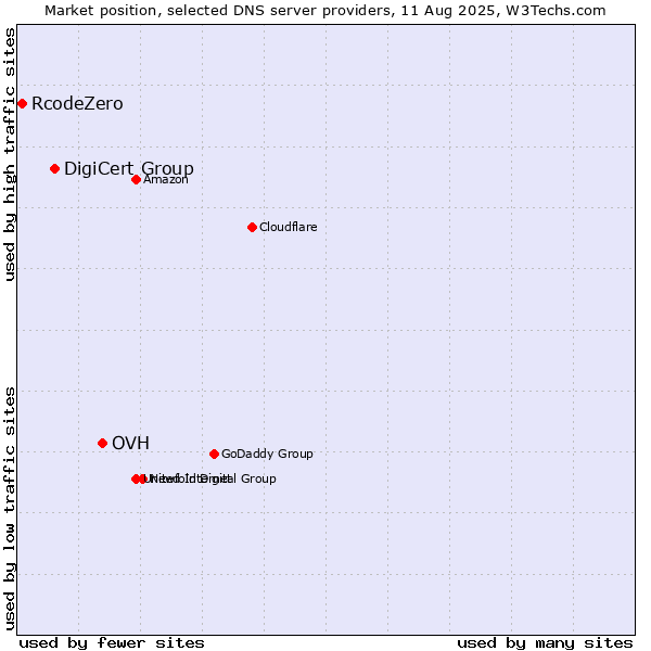 Market position of OVH vs. DigiCert Group vs. RcodeZero