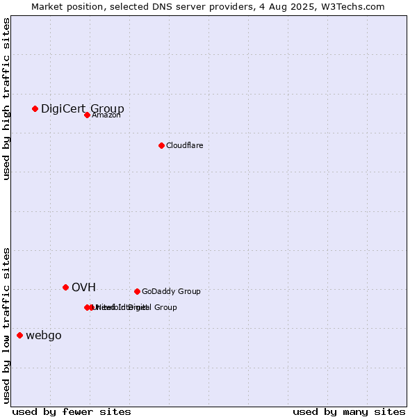 Market position of OVH vs. DigiCert Group vs. webgo