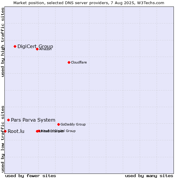 Market position of DigiCert Group vs. Pars Parva System vs. Root.lu