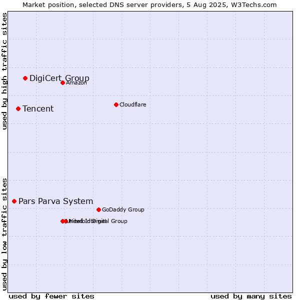 Market position of DigiCert Group vs. Tencent vs. Pars Parva System
