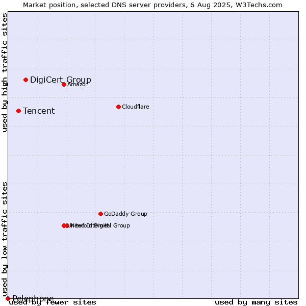 Market position of DigiCert Group vs. Tencent vs. Pelephone