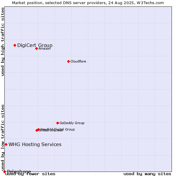 Market position of DigiCert Group vs. WHG Hosting Services vs. Pelephone