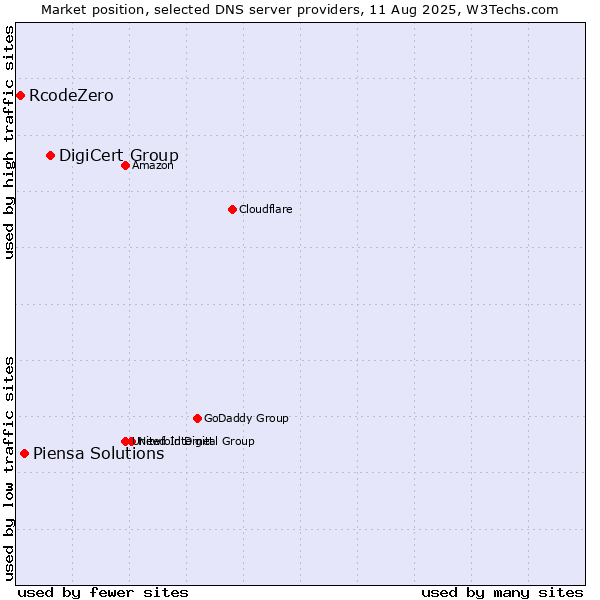Market position of DigiCert Group vs. Piensa Solutions vs. RcodeZero