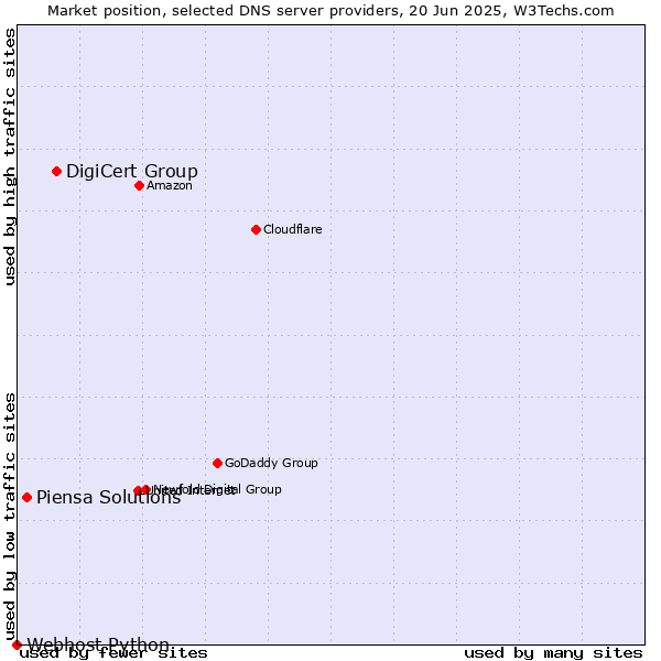 Market position of DigiCert Group vs. Piensa Solutions vs. Webhost Python