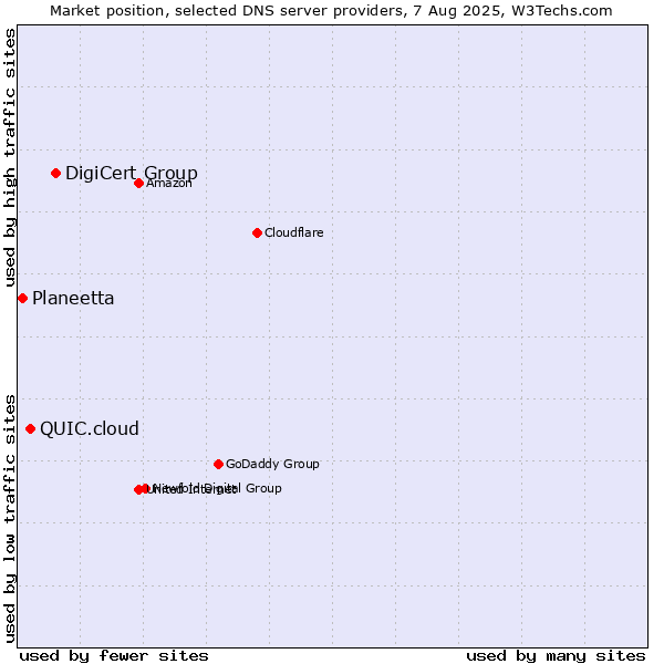 Market position of DigiCert Group vs. QUIC.cloud vs. Planeetta