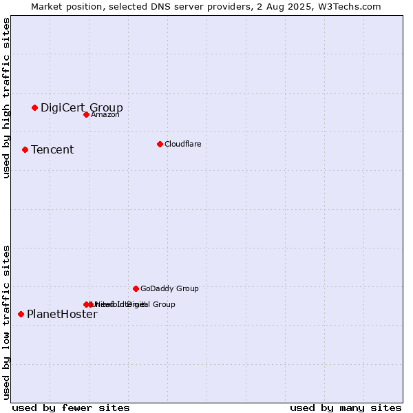 Market position of DigiCert Group vs. Tencent vs. PlanetHoster