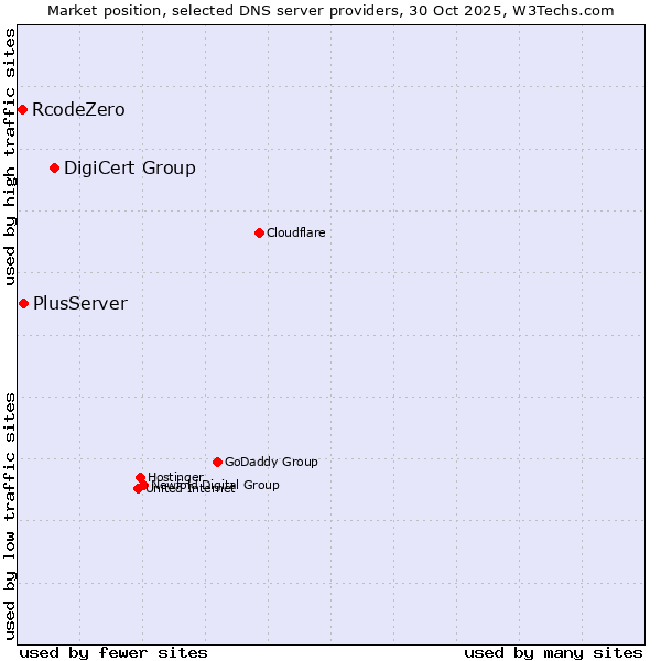Market position of DigiCert Group vs. PlusServer vs. RcodeZero