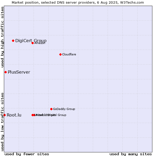 Market position of DigiCert Group vs. PlusServer vs. Root.lu