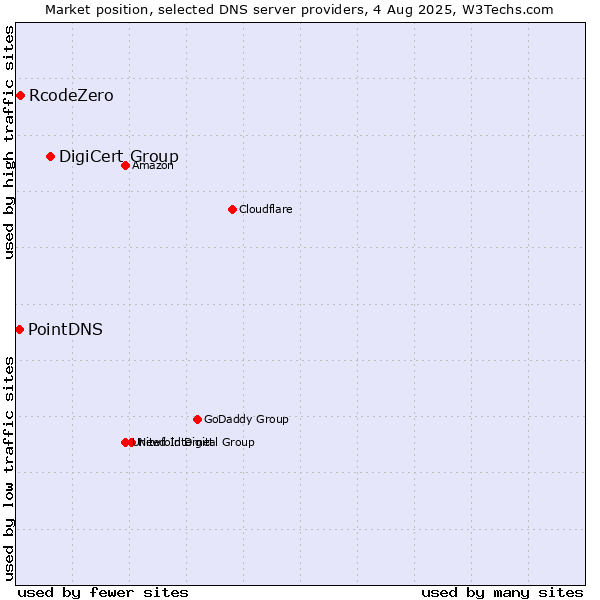 Market position of DigiCert Group vs. RcodeZero vs. PointDNS