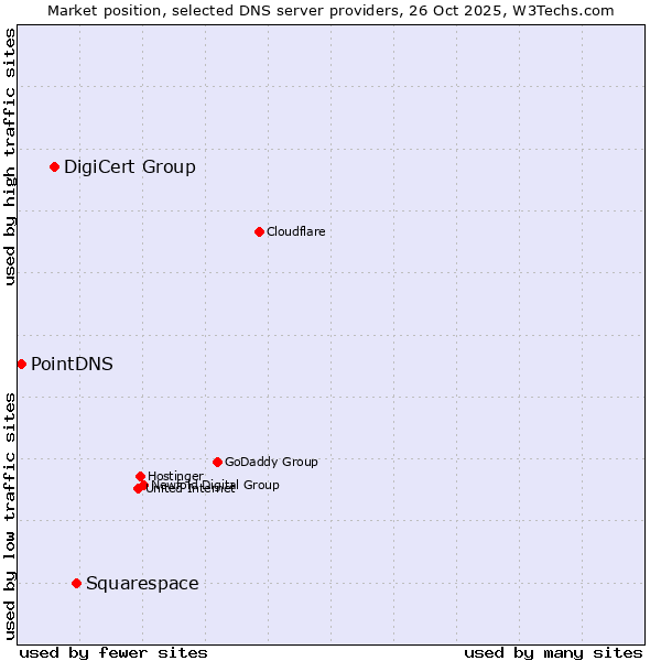 Market position of Squarespace vs. DigiCert Group vs. PointDNS