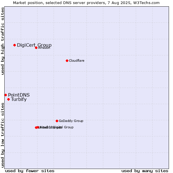 Market position of DigiCert Group vs. Turbify vs. PointDNS
