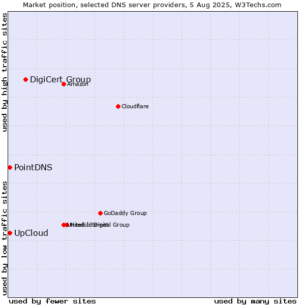 Market position of DigiCert Group vs. UpCloud vs. PointDNS