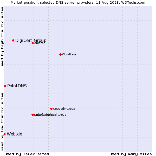Market position of DigiCert Group vs. PointDNS vs. Web.de