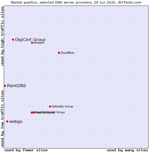 Market position of DigiCert Group vs. webgo vs. PointDNS