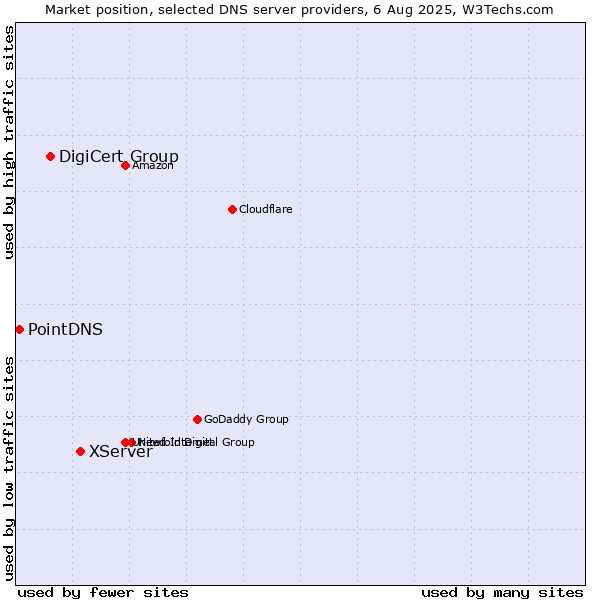 Market position of XServer vs. DigiCert Group vs. PointDNS