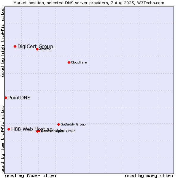 Market position of DigiCert Group vs. H88 Web Hosting vs. PointDNS