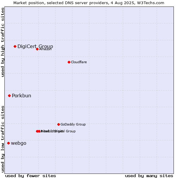 Market position of DigiCert Group vs. Porkbun vs. webgo